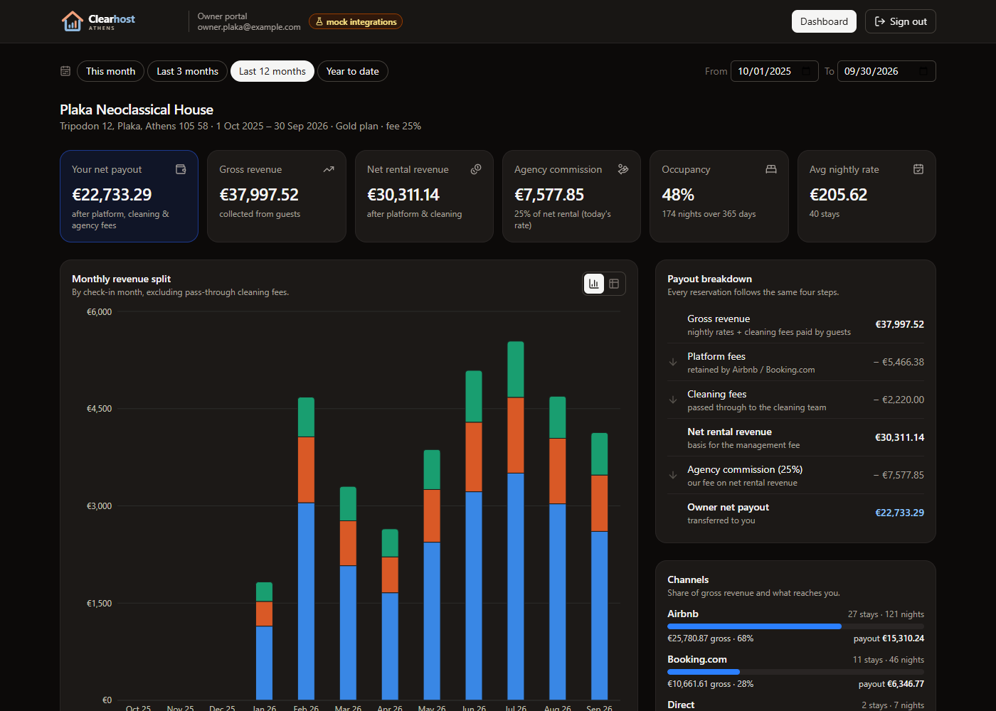 Owner dashboard in dark mode showing the Gold plan fee, net payout, gross revenue, occupancy, a monthly revenue split chart and the payout breakdown